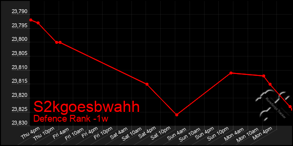 Last 7 Days Graph of S2kgoesbwahh