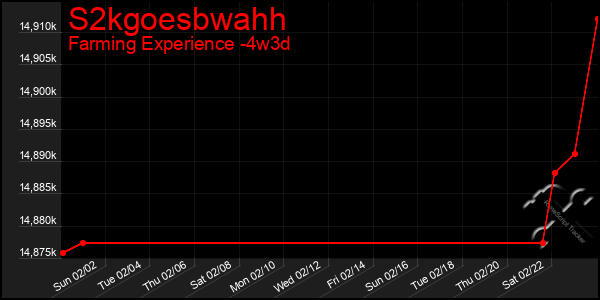 Last 31 Days Graph of S2kgoesbwahh