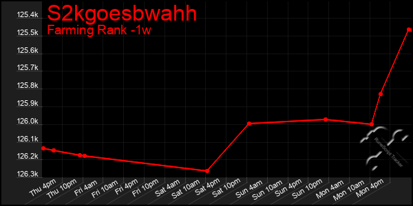 Last 7 Days Graph of S2kgoesbwahh