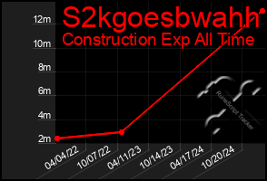 Total Graph of S2kgoesbwahh