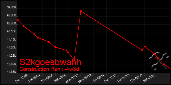 Last 31 Days Graph of S2kgoesbwahh