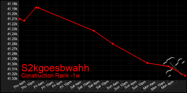 Last 7 Days Graph of S2kgoesbwahh