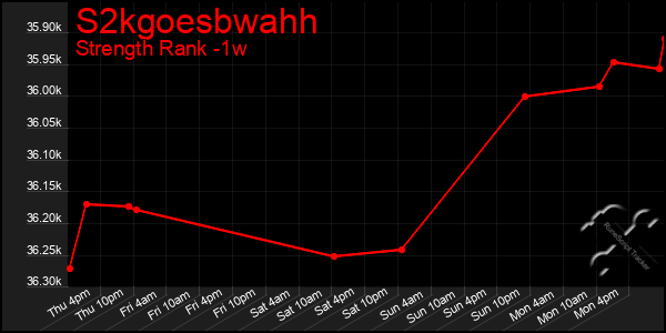 Last 7 Days Graph of S2kgoesbwahh