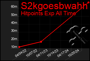 Total Graph of S2kgoesbwahh