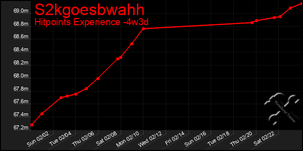 Last 31 Days Graph of S2kgoesbwahh