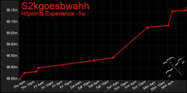 Last 7 Days Graph of S2kgoesbwahh