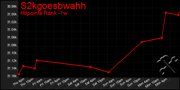 Last 7 Days Graph of S2kgoesbwahh