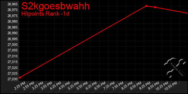 Last 24 Hours Graph of S2kgoesbwahh