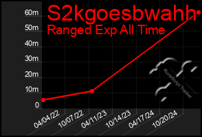 Total Graph of S2kgoesbwahh