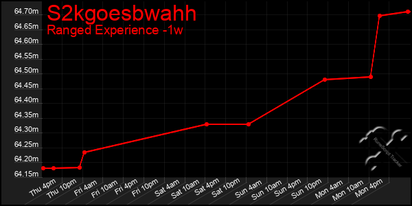 Last 7 Days Graph of S2kgoesbwahh