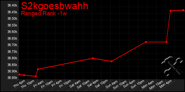 Last 7 Days Graph of S2kgoesbwahh