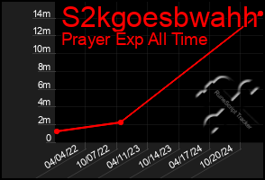 Total Graph of S2kgoesbwahh