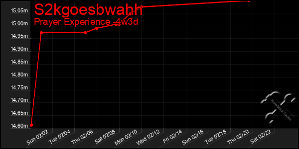 Last 31 Days Graph of S2kgoesbwahh