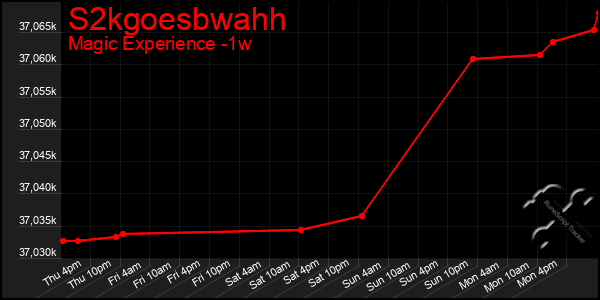 Last 7 Days Graph of S2kgoesbwahh