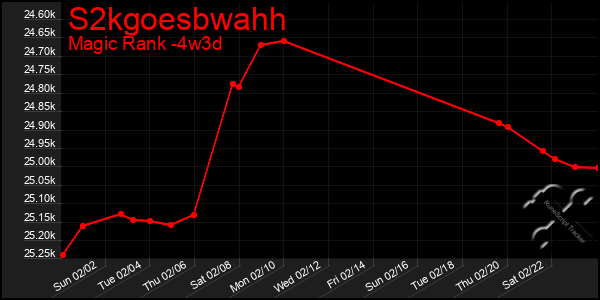 Last 31 Days Graph of S2kgoesbwahh