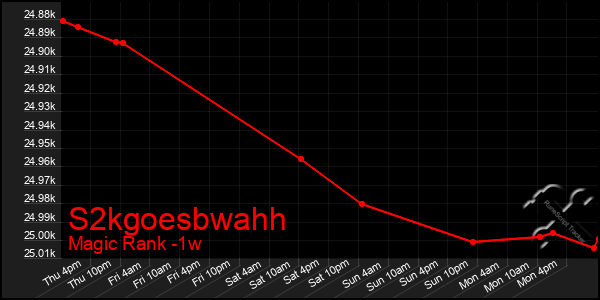 Last 7 Days Graph of S2kgoesbwahh