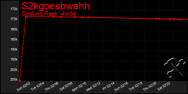 Last 31 Days Graph of S2kgoesbwahh