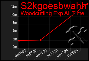 Total Graph of S2kgoesbwahh