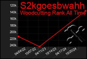 Total Graph of S2kgoesbwahh