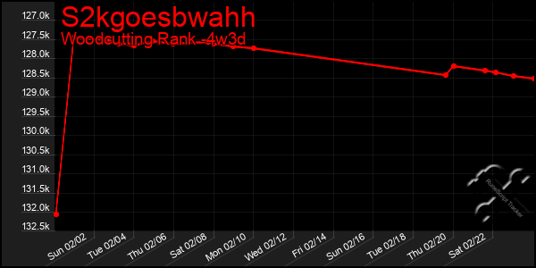 Last 31 Days Graph of S2kgoesbwahh