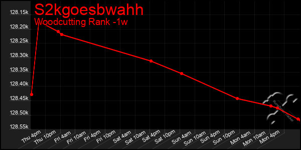 Last 7 Days Graph of S2kgoesbwahh