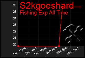 Total Graph of S2kgoeshard