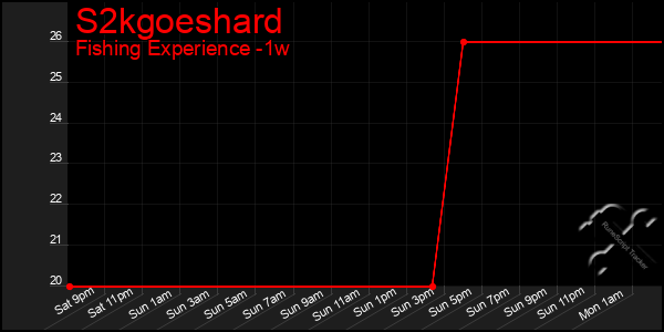 Last 7 Days Graph of S2kgoeshard