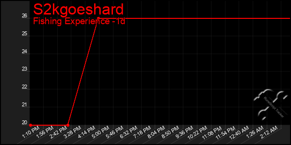 Last 24 Hours Graph of S2kgoeshard
