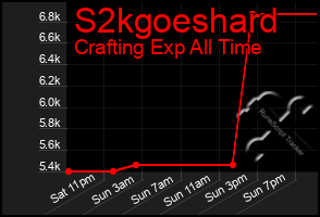 Total Graph of S2kgoeshard