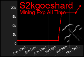 Total Graph of S2kgoeshard