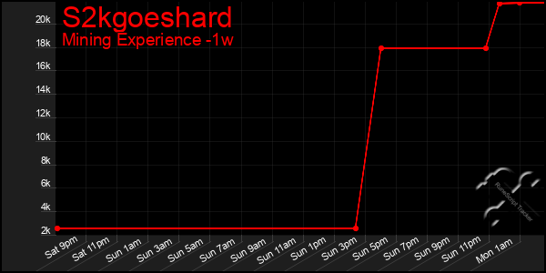 Last 7 Days Graph of S2kgoeshard