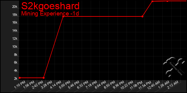 Last 24 Hours Graph of S2kgoeshard