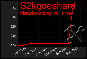 Total Graph of S2kgoeshard
