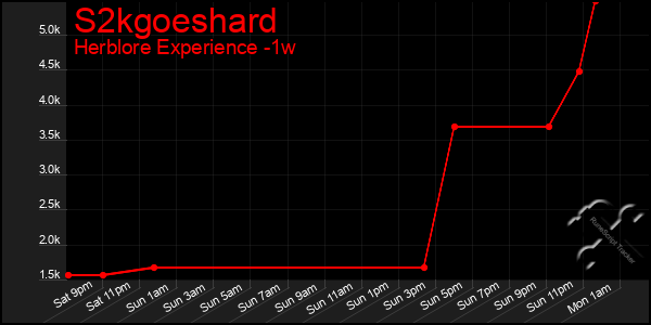 Last 7 Days Graph of S2kgoeshard