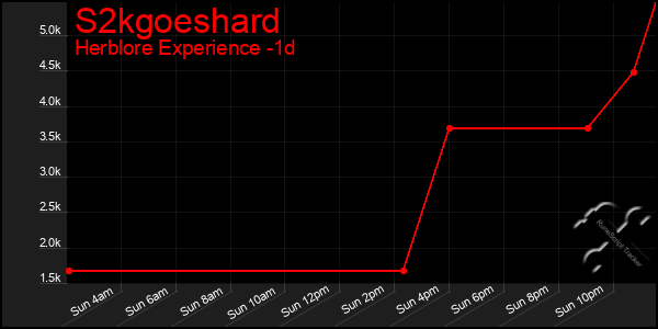 Last 24 Hours Graph of S2kgoeshard