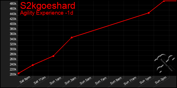 Last 24 Hours Graph of S2kgoeshard