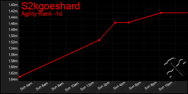 Last 24 Hours Graph of S2kgoeshard