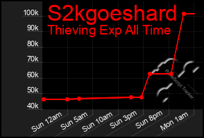 Total Graph of S2kgoeshard