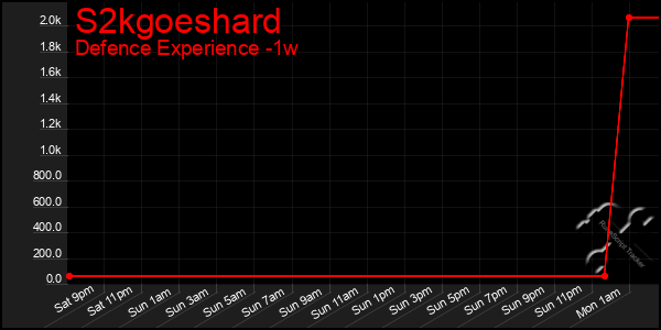Last 7 Days Graph of S2kgoeshard