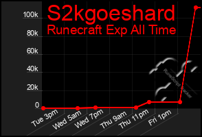 Total Graph of S2kgoeshard