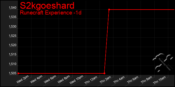 Last 24 Hours Graph of S2kgoeshard