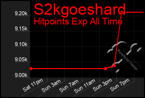 Total Graph of S2kgoeshard