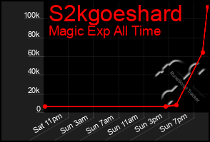Total Graph of S2kgoeshard