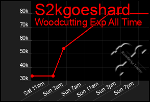 Total Graph of S2kgoeshard