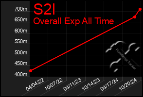 Total Graph of S2l