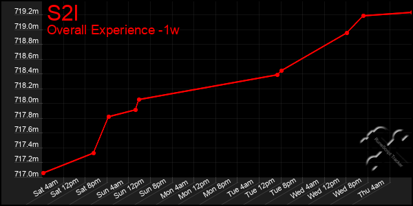 Last 7 Days Graph of S2l