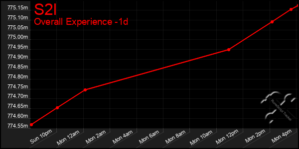 Last 24 Hours Graph of S2l