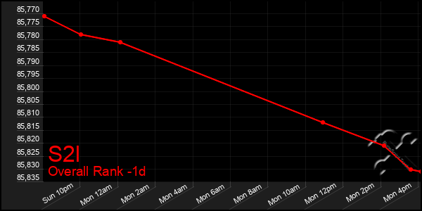 Last 24 Hours Graph of S2l