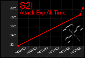 Total Graph of S2l