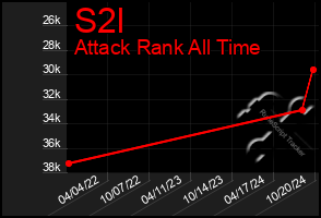 Total Graph of S2l